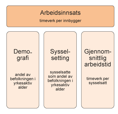 Figur 3.3 Dekomponering av arbeidsinnsats