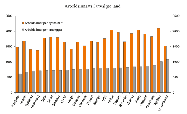 Figur 3.4 Arbeidstimer per innbygger og per sysselsatt i utvalgte land. 2011