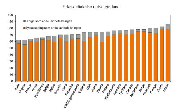 Figur 3.5 Andel av befolkningen 15-64 år som deltar i arbeidsstyrken (yrkesdeltakelse) fordelt på sysselsatte og arbeidsledige. 2011