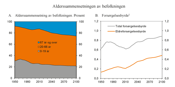 Figur 3.6 Alderssammensetningen av befolkningen og forsørgelsesbyrden