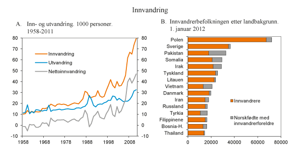 Figur 3.7 Innvandring og innvandrerbefolkningen etter landbakgrunn