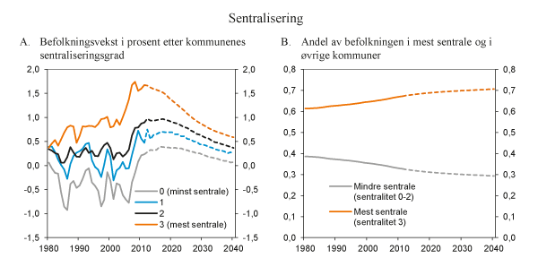 Figur 3.9 Befolkningen etter bosetting i mer eller mindre sentrale kommuner