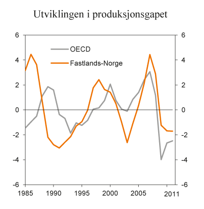 Figur 4.1 Utviklingen i produksjonsgapet. Fastlands-Norge og OECD. Prosent