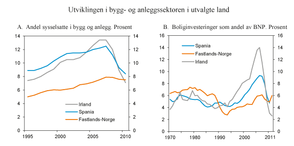 Figur 4.10 Utviklingen i bygg- og anleggssektoren i utvalgte land