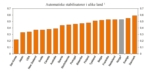 Figur 4.11 Automatiske stabilisatorer i ulike land