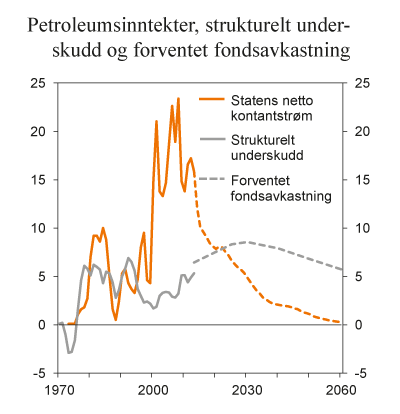 Figur 4.12 Statens netto kontantstrøm fra petroleumsvirksomheten, strukturelt, oljekorrigert underskudd og forventet realavkastning av Statens pensjonsfond utland. Prosent av trend-BNP for Fastlands-Norge