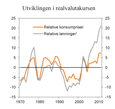 Figur 4.13 Utviklingen i realvalutakursen