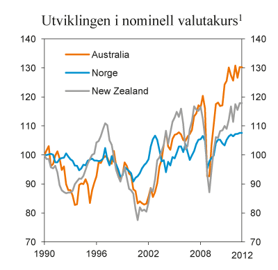 Figur 4.14 Utviklingen i nominell valutakurs i enkelte råvareeksporterende land. Indeks 1990 = 100