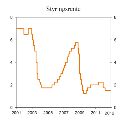 Figur 4.15 Norges Banks styringsrente. Prosent