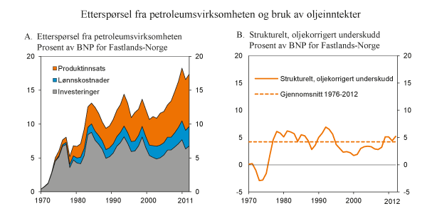 Figur 4.2 Etterspørsel fra petroleumsvirksomheten og bruk av oljepenger over statsbudsjettet