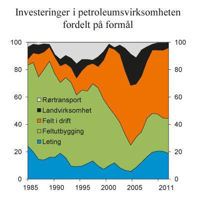 Figur 4.3 Investeringer i petroleumssektoren fordelt på formål. Prosent