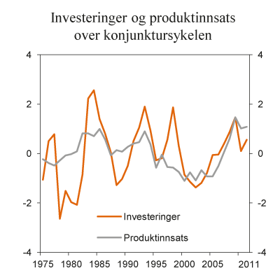 Figur 4.4 Investeringer og produktinnsats over konjunktursykelen. Målt i forhold til størrelsen på BNP for Fastlands-Norge. Avvik fra historisk gjennomsnitt for investeringer og avvik fra trend for produktinnsats. Prosent