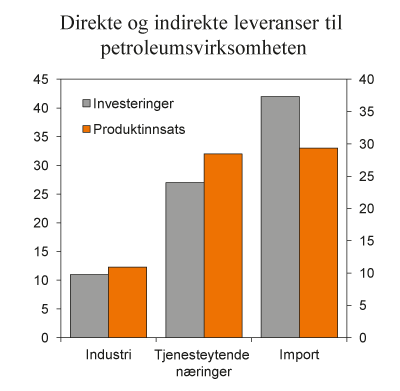 Figur 4.5 Direkte og indirekte leveranser til petroleumsvirksomheten i 2006. Andel av samlede leveranser. Prosent