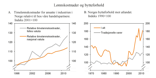 Figur 4.6 Lønnskostnader og bytteforhold