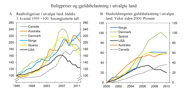 Figur 4.8 Boligpriser og gjeldsbelastning i utvalgte land