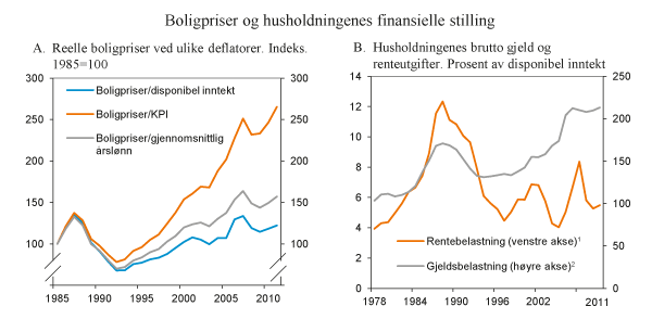 Figur 4.9 Boligpriser og husholdningenes finansielle stilling i Norge