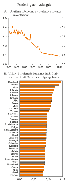 Figur 5.10 Fordeling av livslengde i en befolkning. Gini-koeffisient