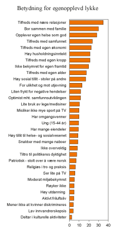 Figur 5.11 Forhold som har betydning for egenrapportert lykke. Prosent