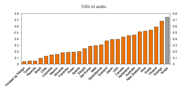 Figur 5.2 Andel av befolkningen som svarer «Folk flest er til å stole på». Utvalgte land. 2005–2008World Values Survey