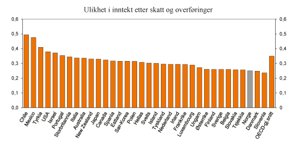 Figur 5.3 Inntektsulikhet målt ved Gini-koeffisienter i utvalgte land basert på disponibel husholdningsinntekt etter skatter og overføringer. 2008 eller seneste tilgjengelige år