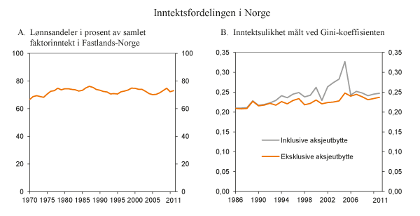 Figur 5.4 Lønnsandel og utvikling i inntektsulikhet i Norge målt ved Gini-koeffisient. Ulikhet er målt ved inntekt etter skatt per forbruksenhet