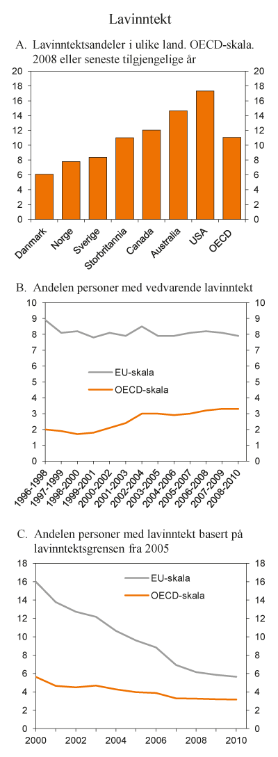 Figur 5.5 Andel av befolkningen som har inntekt under ulike lavinntektsgrenser. Personer i studenthusholdninger er utelatt. Prosent