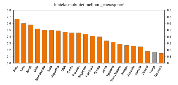 Figur 5.6 Inntektsmobilitet mellom generasjoner for noen utvalgte land. Inntektsmobiliteten mellom generasjoner er målt som elastisiteter mellom fars og sønns inntekter. Basert på ulike studier fra forskjellige årstall