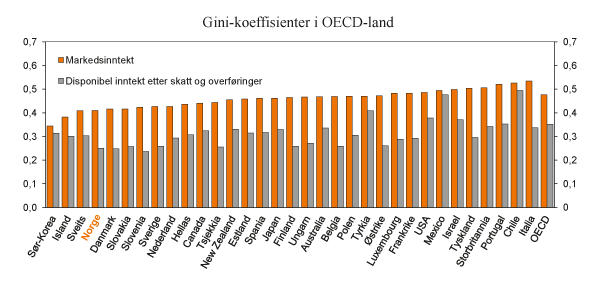 Figur 5.7 Gini-koeffisienter for markedsinntekter og disponibel inntekt etter skatt og overføringer