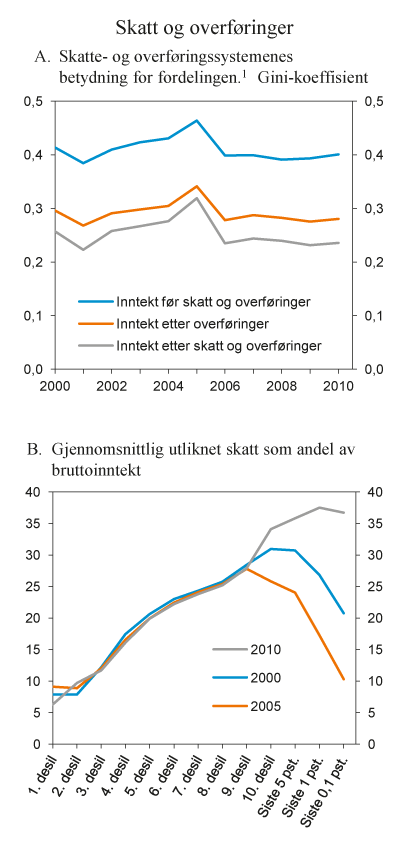 Figur 5.8 Skatt og overføringer