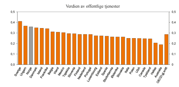 Figur 5.9 Verdien av offentlige tjenester som andel av disponibel inntekt i OECD-land. 2007