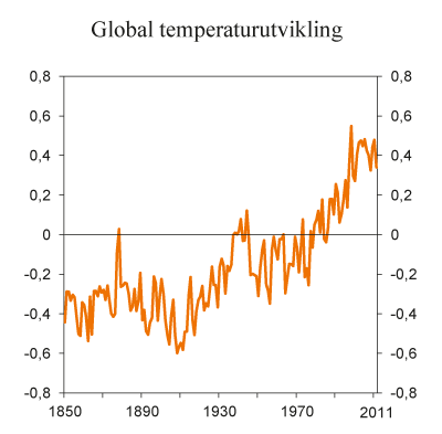 Figur 6.1 Global temperaturutvikling. Avvik fra gjennomsnittstemperaturen for perioden 1961-1990