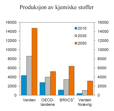 Figur 6.10 Produksjon av kjemiske stoffer. Mrd. USD i 2007-priser