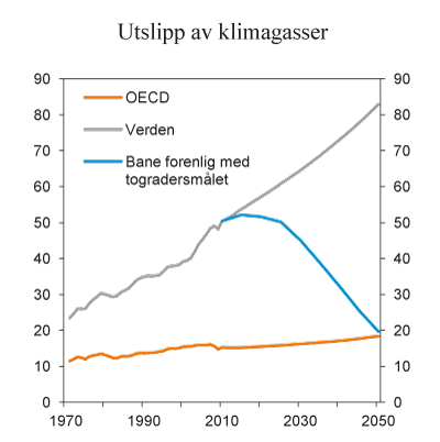 Figur 6.2 Utslipp av klimagasser i verden. Mrd. tonn CO2-ekvivalenter
