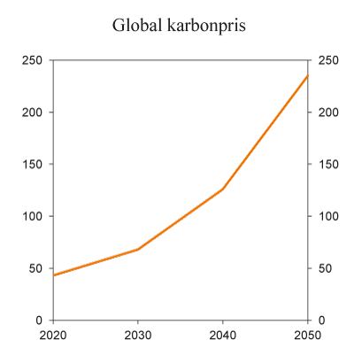 Figur 6.3 Anslått global karbonpris for å nå togradersmålet. Euro per tonn CO2-ekvivalenter