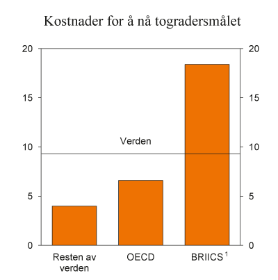 Figur 6.4 Kostnader for å nå togradersmålet. Prosent av BNP i 2050