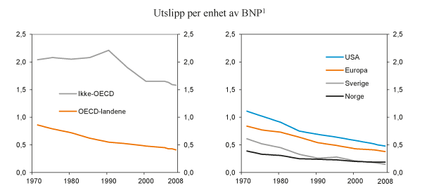 Figur 6.5 Utslippsintensitet. Kilo CO2 per enhet BNP i USD
