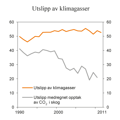 Figur 6.6 Utslipp av klimagasser i Norge. Mill. tonn CO2-ekvivalenter