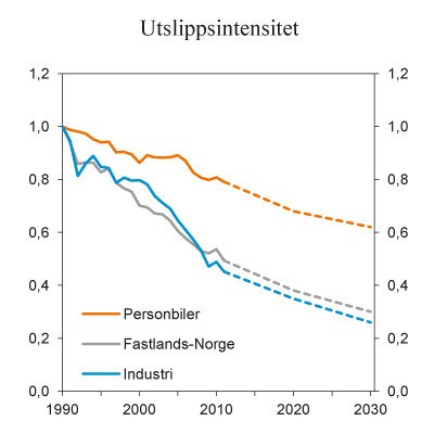 Figur 6.7 Utslippsintensiteter i fastlandsøkonomien. 1990=1