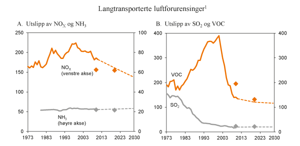 Figur 6.8 Utslipp av langtransporterte luftforurensinger omfattet av Gøteborgprotokollen. 1 000 tonn
