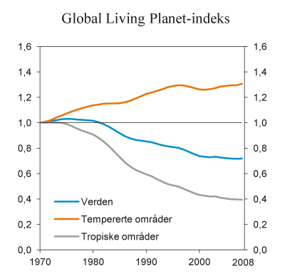 Figur 6.9 Global Living Planet Indeks. 1970=1