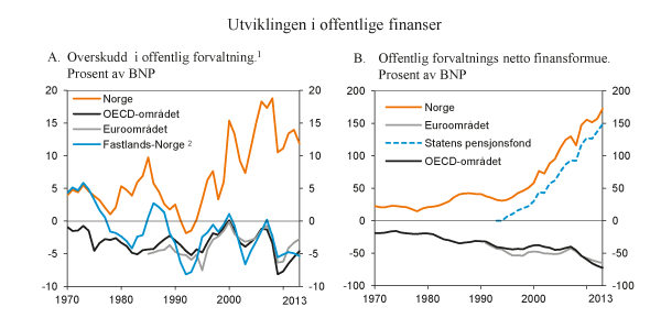 Figur 7.1 Utviklingen i offentlige finanser