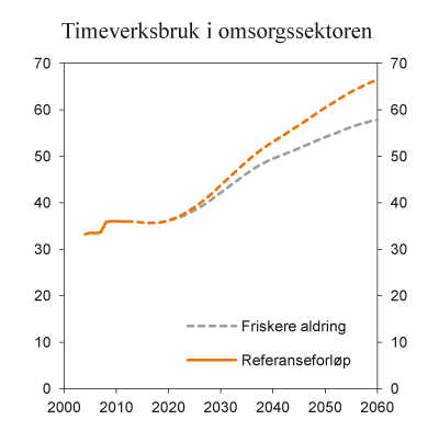 Figur 7.10 Timeverksbruk i omsorgssektoren. Timer per innbygger