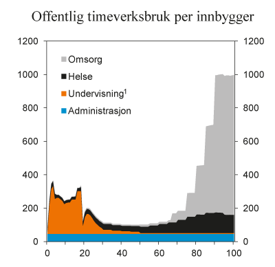 Figur 7.11 Aldersfordelt offentlig timeverksbruk per innbygger