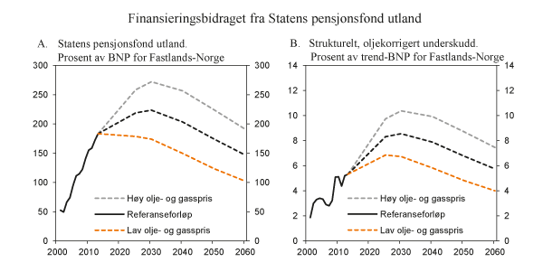 Figur 7.12 Finansieringsbidraget fra Statens pensjonsfond utland