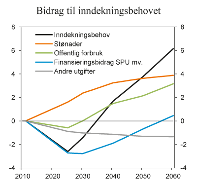 Figur 7.13 Bidrag til behovet for inndekning i offentlige finanser. Endring sammenliknet med 2011. Prosent av BNP Fastlands-Norge