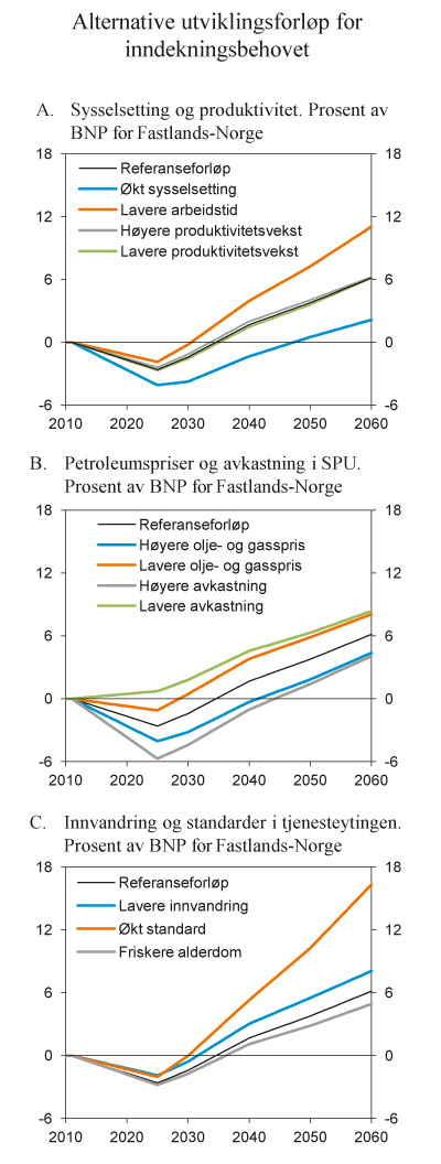 Figur 7.14 Alternative forløp for inndekningsbehovet i offentlige finanser målt ved løpende tilpasninger av finanspolitikken. Prosent av BNP for Fastlands-Norge