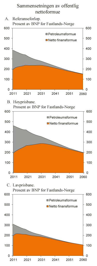 Figur 7.15 Sammensetningen av offentlige nettofinansformue medregnet petroleumsformuen. Prosent av BNP Fastlands-Norge
