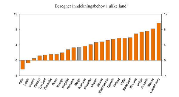 Figur 7.16 Beregnet inndekningsbehov i ulike land målt ved S2-indikatoren. Prosent av BNP