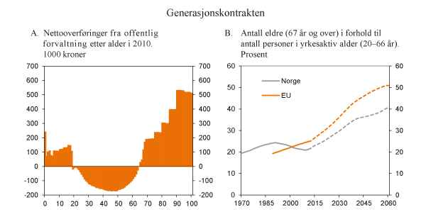 Figur 7.2 Nettooverføringer fra offentlig forvaltning etter alder og andelen eldre i befolkningen