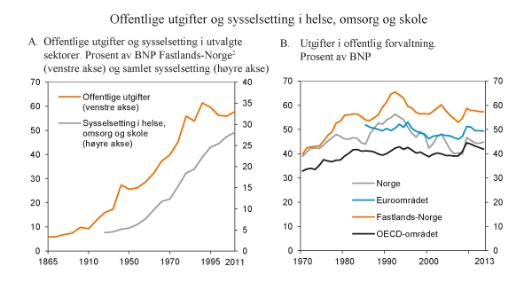 Figur 7.3 Offentlige utgifter og sysselsetting i helse, omsorg og skole1